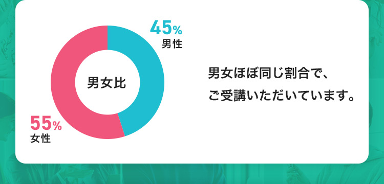 男女ほぼ同じ割合で、ご受講いただいています。