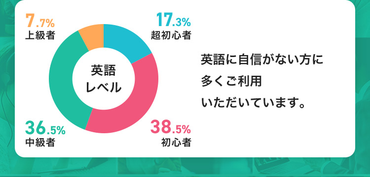 英語に自信がない方に多くご利用いただいています。