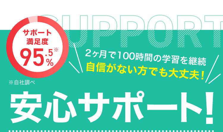SUPPORT サポート満足度95.5% ※自社調べ 2ヶ月で100時間の学習を継続 自信がない方でも大丈夫! 安心サポート!