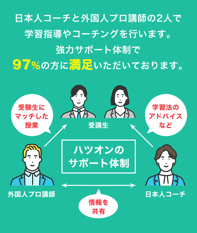 日本人コーチと外国人プロ講師の2人で学習指導やコーチングを行います。強力サポート体制で97%の方に満足いただいております。 受験生にマッチした授業 受講生 学習法のアドバイスなど 日本人コーチ 情報を共有 外国人プロ講師 ハツオンのサポート体制