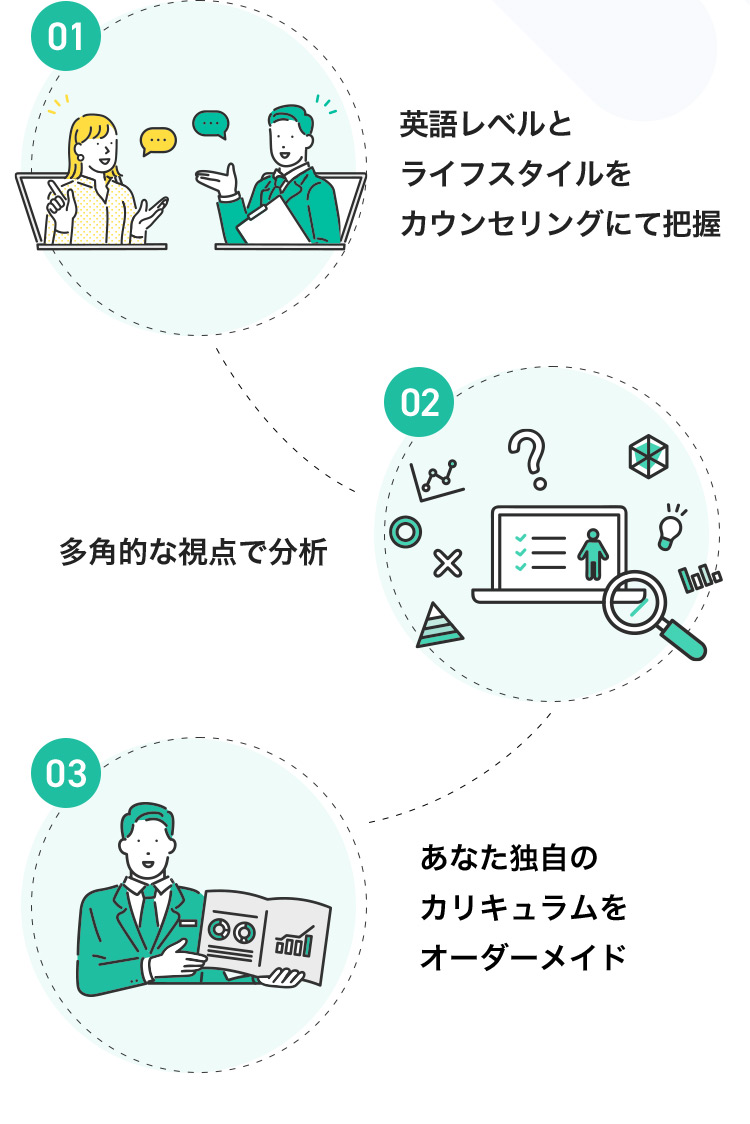 01 英語レベルとライフスタイルをカウンセリングにて把握 02 多角的な視点で分析 03 あなた独自のカリキュラムをオーダーメイド