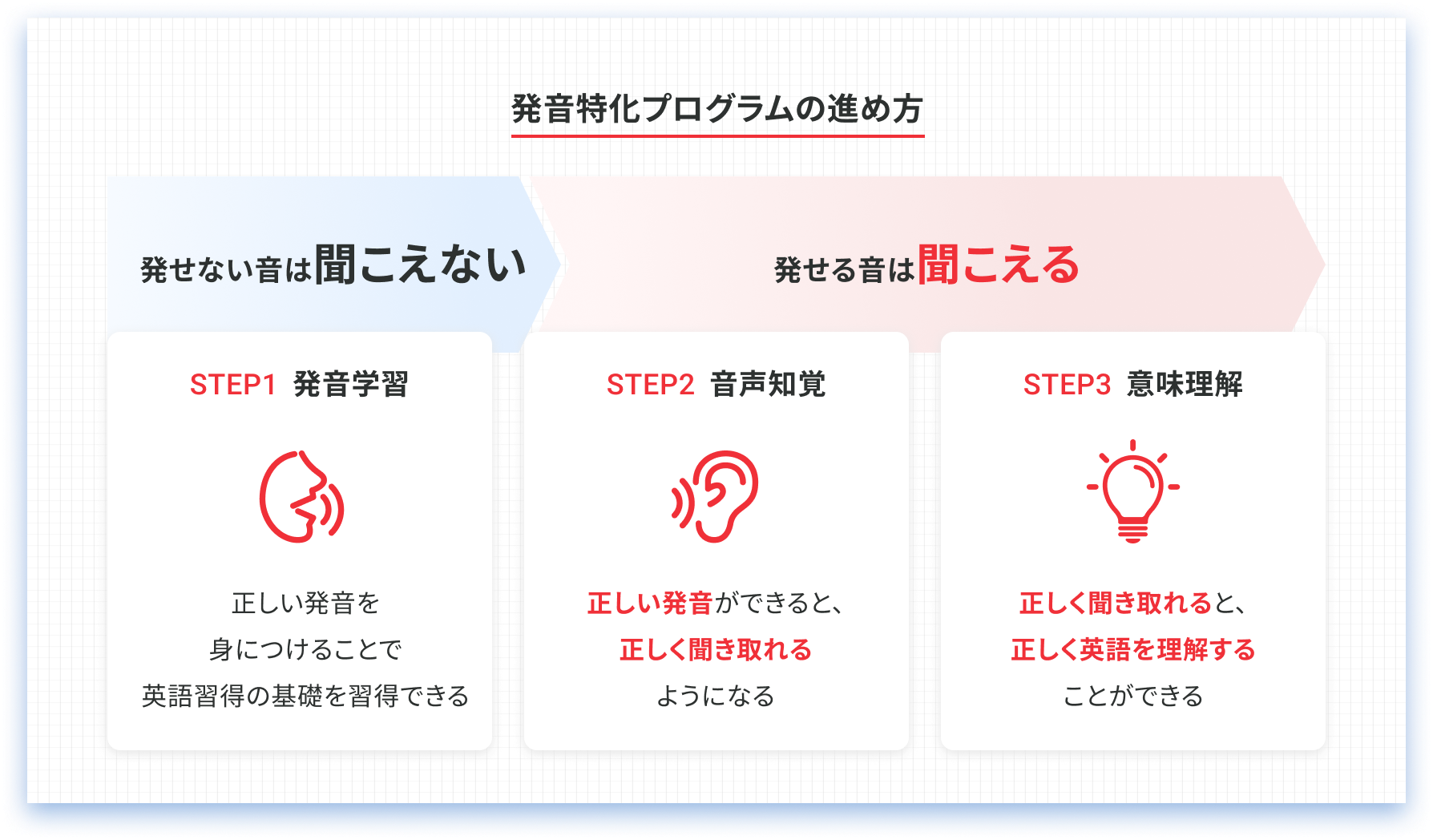 発音特化プログラムの進め方