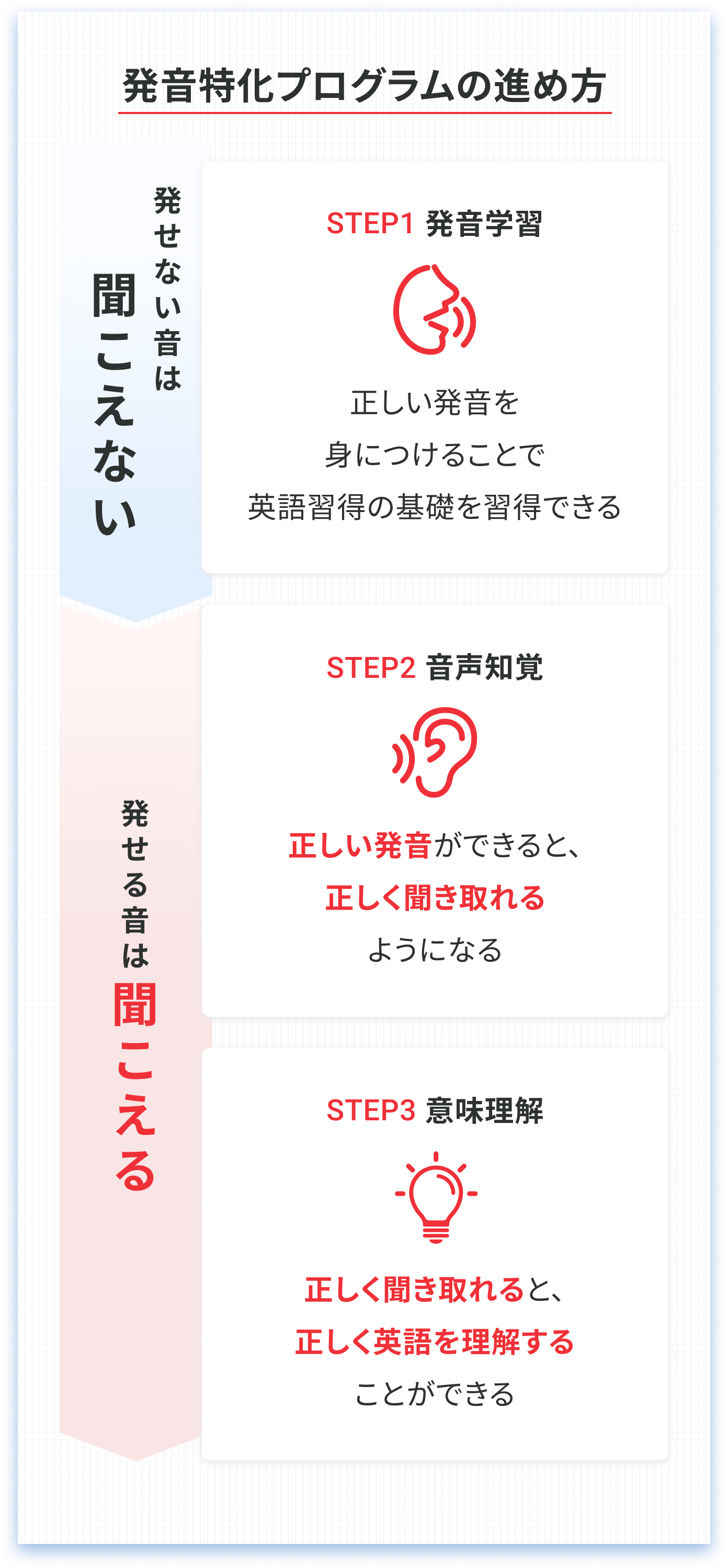 発音特化プログラムの進め方