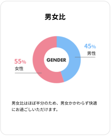 男女比:男性45%/女性55%