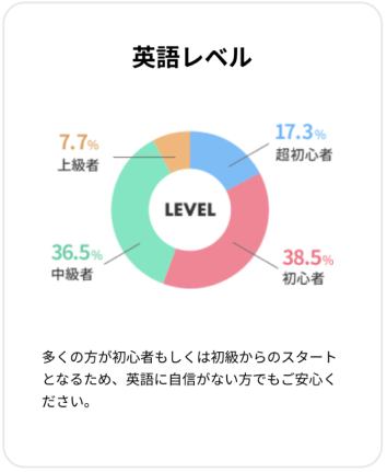 英語レベル:超初心者17.3%/初心者38.5%/中級者36.5%/上級7.7%