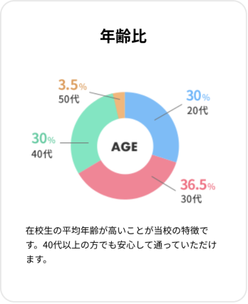 年齢比:20代30%/30代36.5%/40代30%/50代3.5%