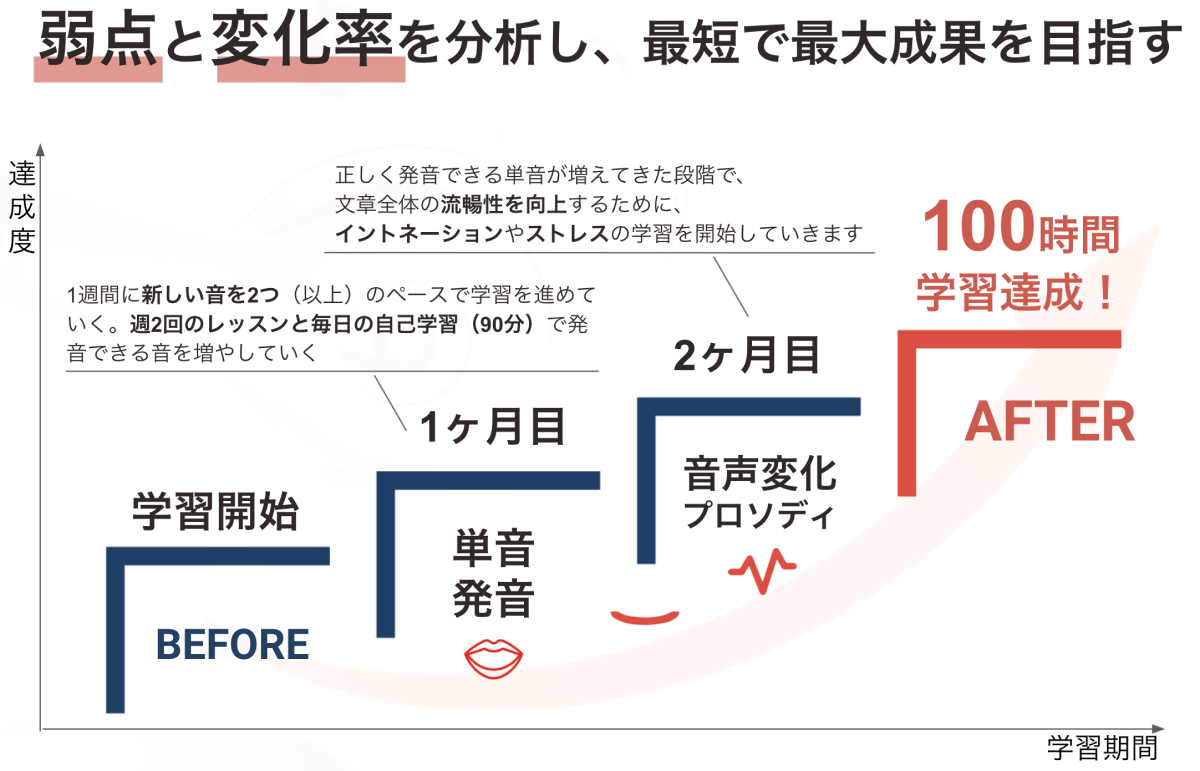 弱点と変化率を分析し、最短で最大成果を目指す