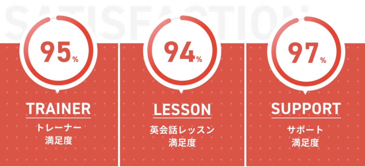 トレーナー満足度95%/英会話レッスン満足度94%/サポート満足度97%