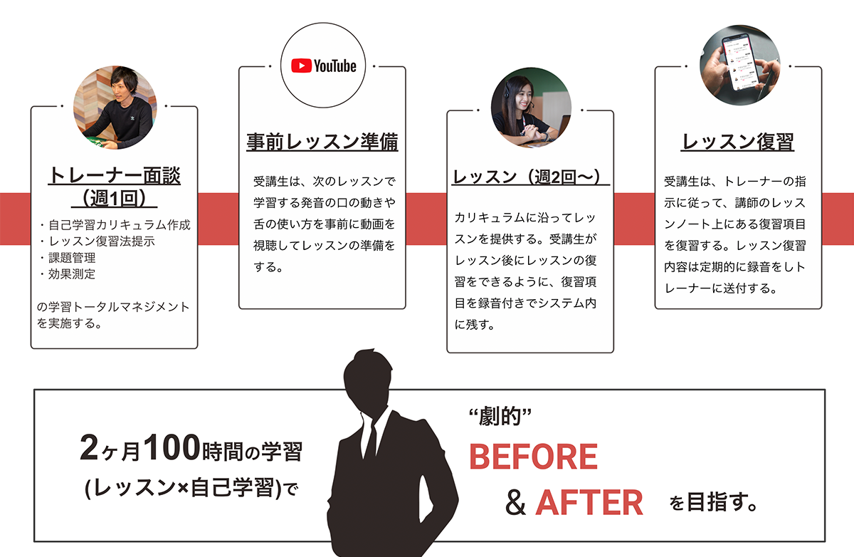 トレーナー面談(週1回)/事前レッスン準備/レッスン(週2回〜)/レッスン復習 2ヶ月100時間の学習(レッスン×自己学習)で“劇的”BEFORE&AFTERを目指す。